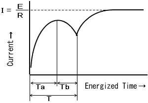 Current Waveform