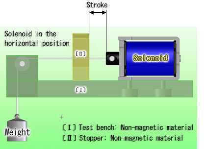 Solenoid in the horizontal position