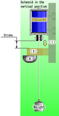 Solenoid in the vertical position